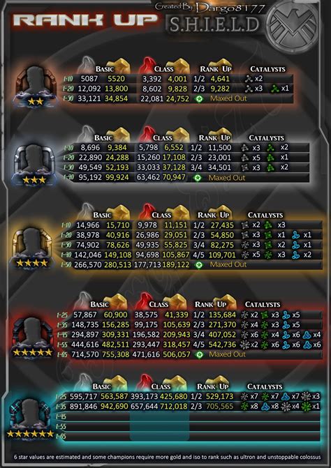 Mcoc 6 star rank up chart. S= Streak, R= Rank, MR= Maxed Rank, H= Hours. Good luck. I am open to any positive comments. Let me know how it works for you. :) My Basic, Feature, and Summoner infinite streak strategy! Basic Arena. S0-S4: Low 4*/5*’s bottom-up quick match S5-S7: MR3+ 5* **Initiate common Attack, Champion, and Health bonuses to help push through to S15. 