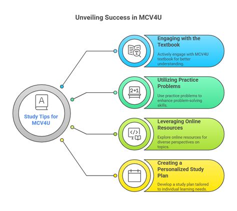 Mcv4u textbook.  Videos: This couse will be taught using videos.  Master advanced m...