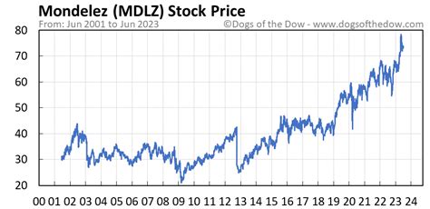 Mdlz stock price. Things To Know About Mdlz stock price. 