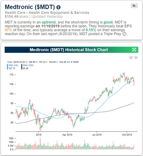 Total returns would consist of the following: 6.0% earnings growth rate. 1.7% multiple expansion. 3.3% dividend yield. Medtronic is expected to return 10.7% annually over the next five years. Medtronic’s prolonged decline in stock price since September 2021 has improved the stock’s potential annualized returns.