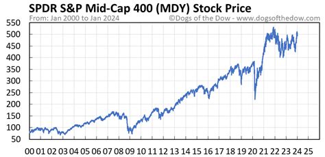 Mdy stock price. Things To Know About Mdy stock price. 