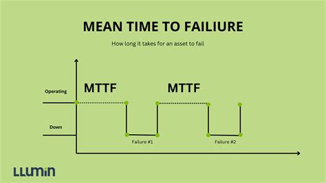 Mean Time to Failure (MTTF) Explained - Limble CMMS