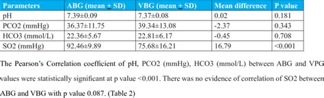 Mean Values Of Abg And Vbg Parameters With Mean Differences Download Table