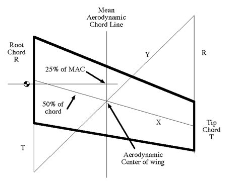 Mean aerodynamic chord. measured relative to the leading edge of the wing’s Mean Aerodynamic Chord, or MAC, which is the root-mean-square average chord. For most wings this is very nearly equal to the simple-average chord c. The ℓh and ℓv tail moment arms are the distances between the Center of Gravity (CG) and the average quarter-chord … 