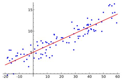 Mean and predicted response - HandWiki