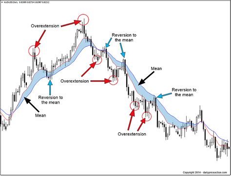 Mean reversion strategies - forex.com