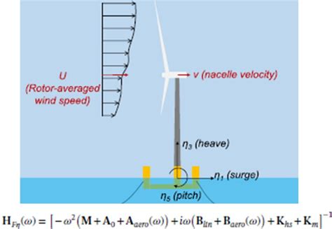 Meandering array python.  For floating wind applications, Wise and Bachynski (2020) u...