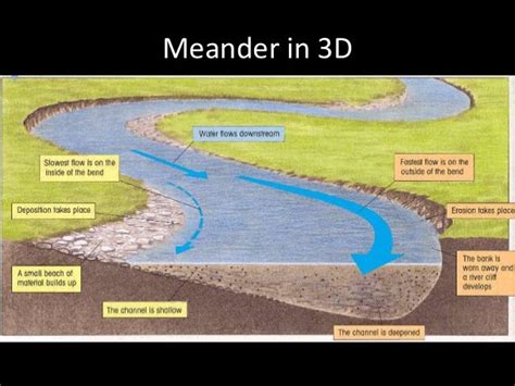 Meanders A Level Geography