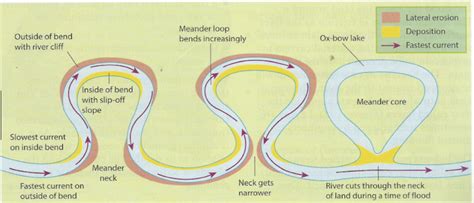 Meanders Formation