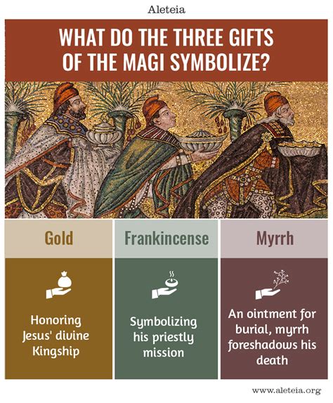 Meaning Of The Magi Gifts