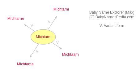 Meaning of Michtam, Information about First Name Michtam, …