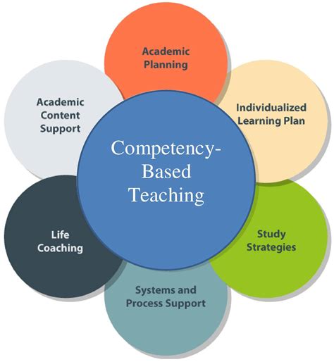 interpretation of what competency-based educat