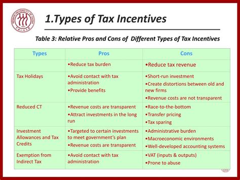 Meaning of tax incentives. We study the incentive effects of three types of government subsidies, including R&D subsidies, tax incentives, and non-R&D subsidies, on pharmaceutical companies' innovation. Results show that: 1) R&D subsidies have a significant positive effect on the innovation performance, while tax incentives have no positive impact on this. 