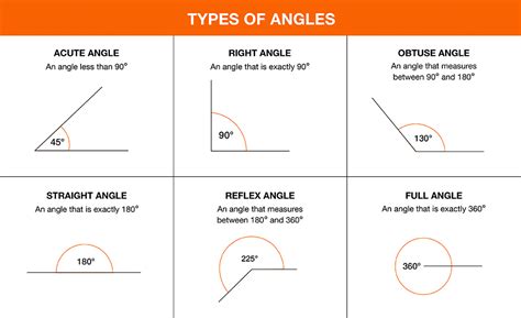 Example: Draw an angle ABC = 250˚. To draw the reflex angle, 250˚, we first draw the angle obtained by subtracting 250˚ from 360˚ which is 360˚ – 250˚ = 110˚. Step 1: Draw the line BC. Step 2: Place the centre of the protractor at the vertex B and adjust the base line to be aligned to BC. Step 3: Find the angle 110˚ on the protractor ...