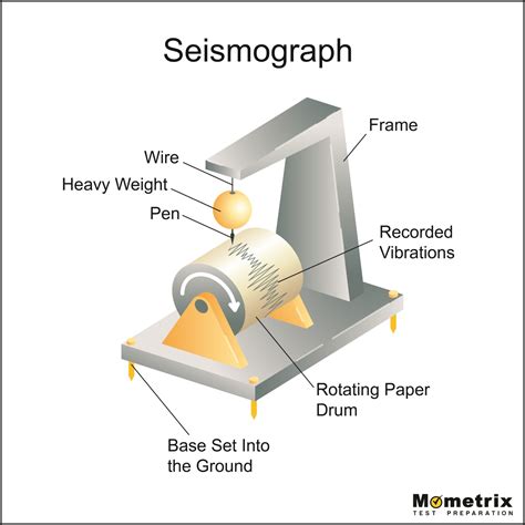The seismograph and the seismoscope are the two main instruments used to measure the strength of earthquakes. The seismoscope is a simple instrument that measures the time that an earthquake takes place. The seismograph records the motion o.... 