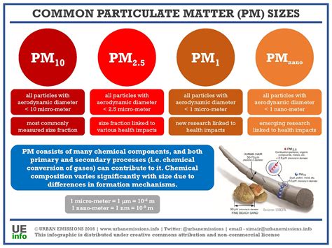 Measure pm. The abbreviation PM stands for particulate matter, and the number to the right indicates the particle size. So, PM10 refers to small particles of solid or liquid with an aerodynamic diameter smaller than 10 µm. For reference, you could fit about 10 of these particles side-by-side in the width of a human hair! Pretty tiny, right? 