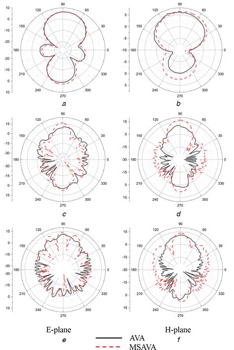 Measured radiation patterns of AVA and MSAVA considering antenna