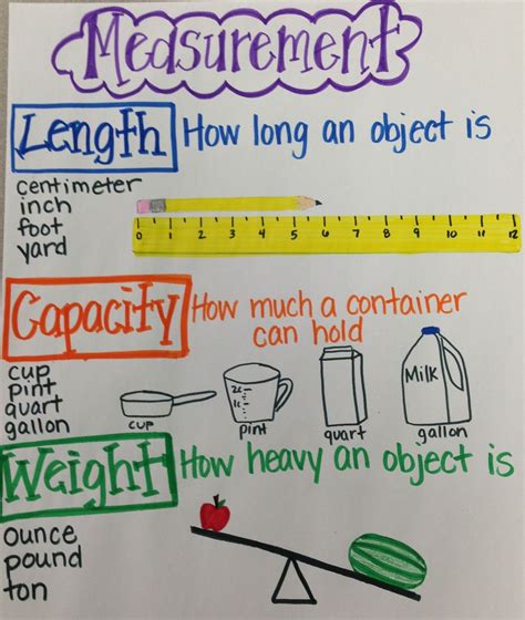 Measurement Anchor Chart Number sense Pinterest Anchor charts