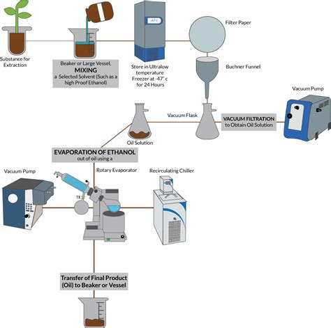 Measurement of ethanol concentration using solvent extraction and