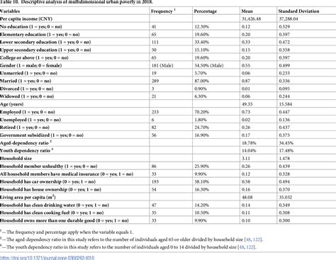 Measurements and Determinants of Multidimensional Poverty: Evidence