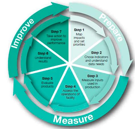 Measuring Corporate Sustainability: 7 Sustainability Indicators to …