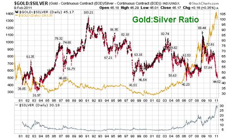 Measuring Worth - Gold Prices and the Ratio to the Price of Silver