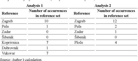 Measuring efficiency in the Croatian customs service: a data ...