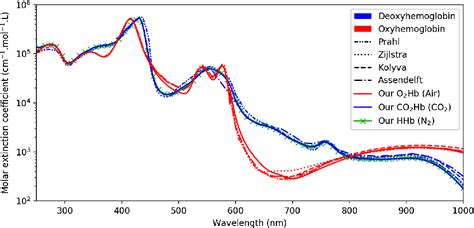 Measuring hemoglobin spectra: searching for carbamino …