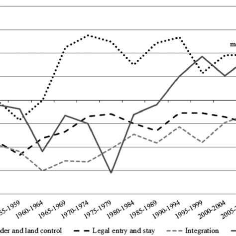 Measuring immigration policies: The IMPIC database