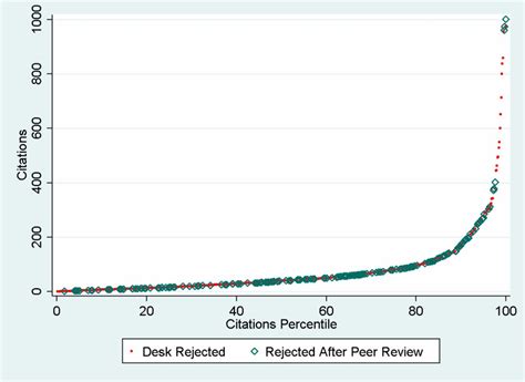 Measuring the effectiveness of scientific gatekeeping PNAS