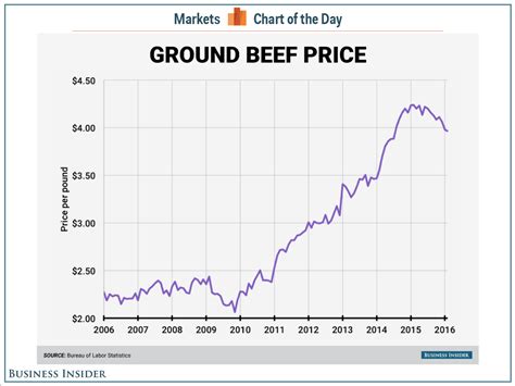 Meat Price Chart