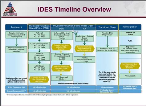 The DES is composed of the medical evaluation board (MEB) and the physical evaluation board (PEB). ... The MAR2 process applies across components, but the timeline may be longer for Army National .... 