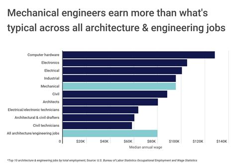 Mechanical Engineer Salary Minnesota