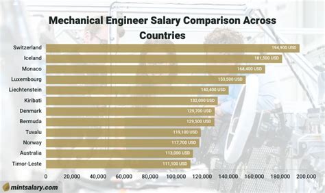 Mechanical Engineer Salary Wisconsin