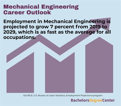 Mechanical Engineering Career Outlook