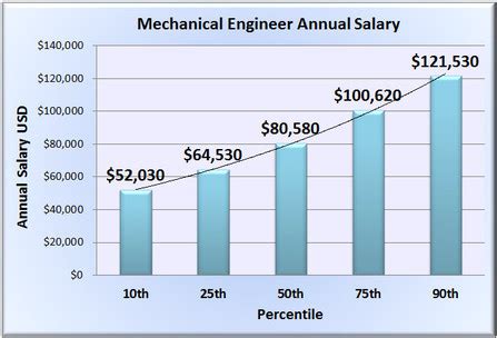 Mechanical Engineering Salary Tennessee