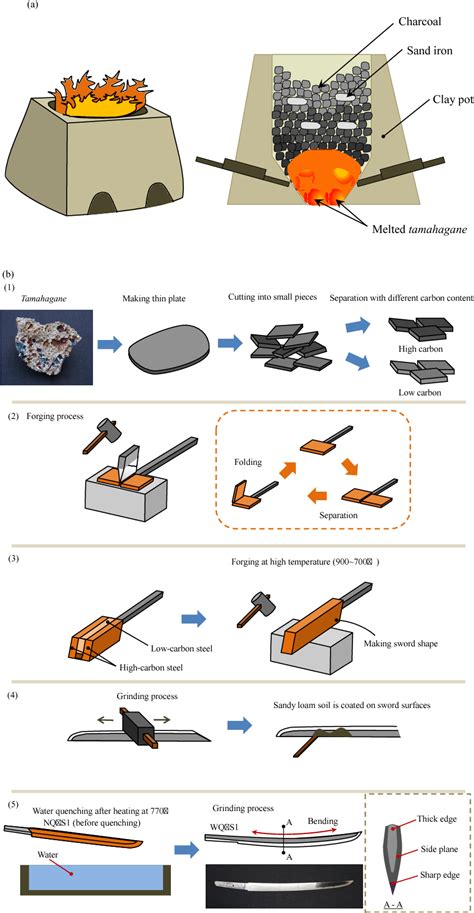 Mechanical Properties of Samurai Swords (Carbon Steel) Made …