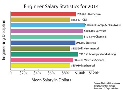 Mechanical engineer pay. Nov 18, 2023 · The average salary for a Mechanical Engineer is $89,142 per year in US. Click here to see the total pay, recent salaries shared and more! 