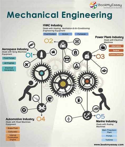 Mechanical engineering how many years. History The application of mechanical engineering can be seen in the archives of various ancient and medieval societies. The six classic simple machines were known in the ancient Near East. The wedge and the inclined plane (ramp) were known since prehistoric times. [4] 