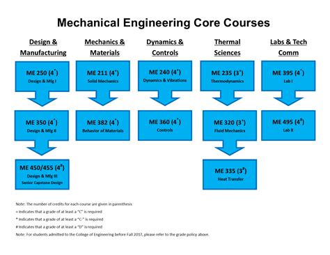 The undergraduate minor in Mechanical Engineering r