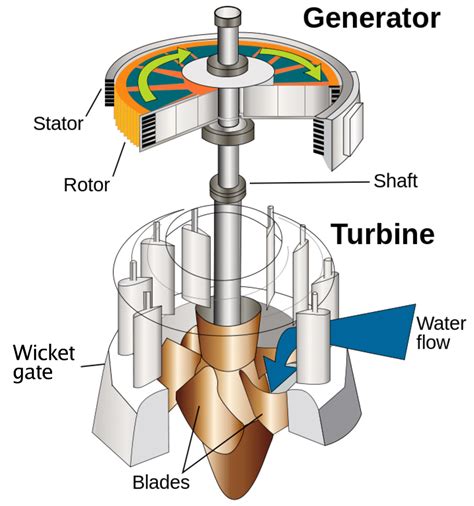 Mechanical overhaul guide for hydroelectric turbine generators. - Complete electronics self teaching guide with projects.