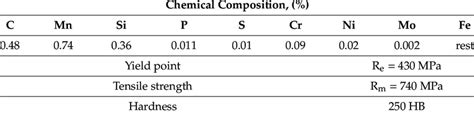 Mechanical properties of material C45 Download Table