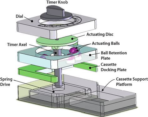 Mechanical timer mechanism.  w x 7.  This spring is wound manually or ...