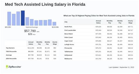 Med tech assisted living salary. 32 Assisted Living Med Tech Jobs jobs available in Orlando, FL on Indeed.com. Apply to Medical Technician, Medication Technician, Personal Care Assistant and more! ... Med Tech/Caregiver Assisted Living 7-3 and 3-11 shift. Senior Living Management Careers. Maitland, FL 32751. Estimated $24.3K - $30.7K a year. Full-time. 