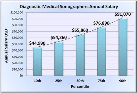 The base salary for Medical Technologist (ASCP) ranges from $83,536 to $98,425 with the average base salary of $90,467. The total cash compensation, which includes base, and annual incentives, can vary anywhere from $83,757 to $98,562 with the average total cash compensation of $90,579. Similar Job Titles: 