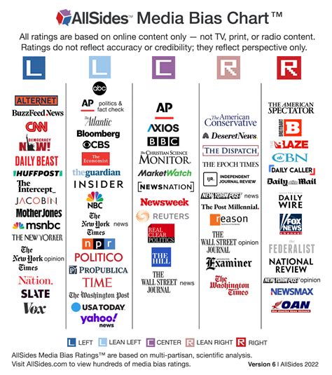 Media Bias Chart Npr
