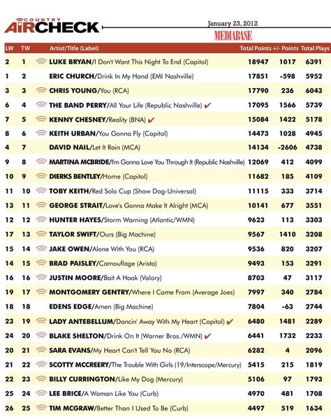 posted by bclva in Net Talk. Mediabase brings you the top rated songs being played at radio stations and their rank each week. See what songs are moving up the charts for each music format and ....