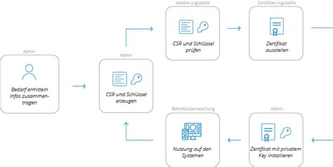 Media-Cloud-Consultant Zertifikatsfragen