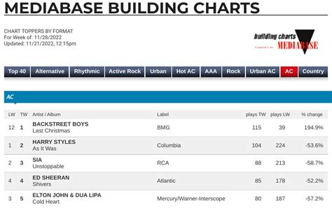 Mediabase building chart. Airplay charts (based on audience and/or plays) finalized Monday, Nov. 7 (dated Nov. 12), will be the first using Mediabase data. Individual-format airplay charts dated Nov. 12 will reflect ... 