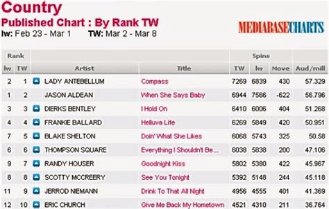 Mediabase 24/7 - 7 Day Charts. 7 Day. Charts. Top 40. Mediabase - Published Panel - Past 7 Days. by Overall Rank. Up In Spins. LW: May 25 - May 31.